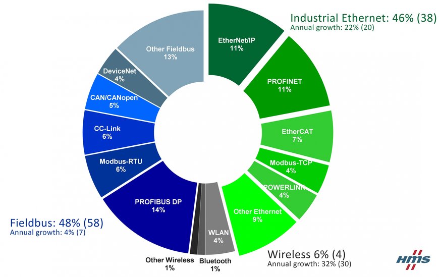 A Ethernet industrial e a tecnologia sem fio estão crescendo rapidamente   Participação no mercado das redes industriais em 2017 de acordo com a HMS